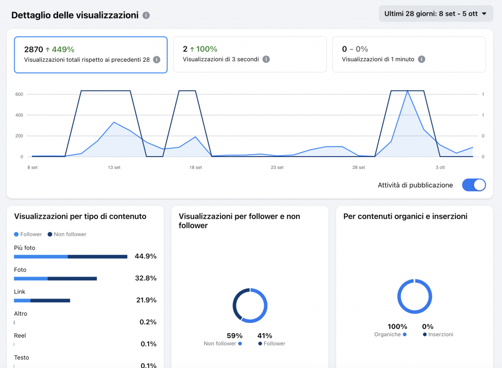 Agenzia di comunicazione a Torino - Insight social